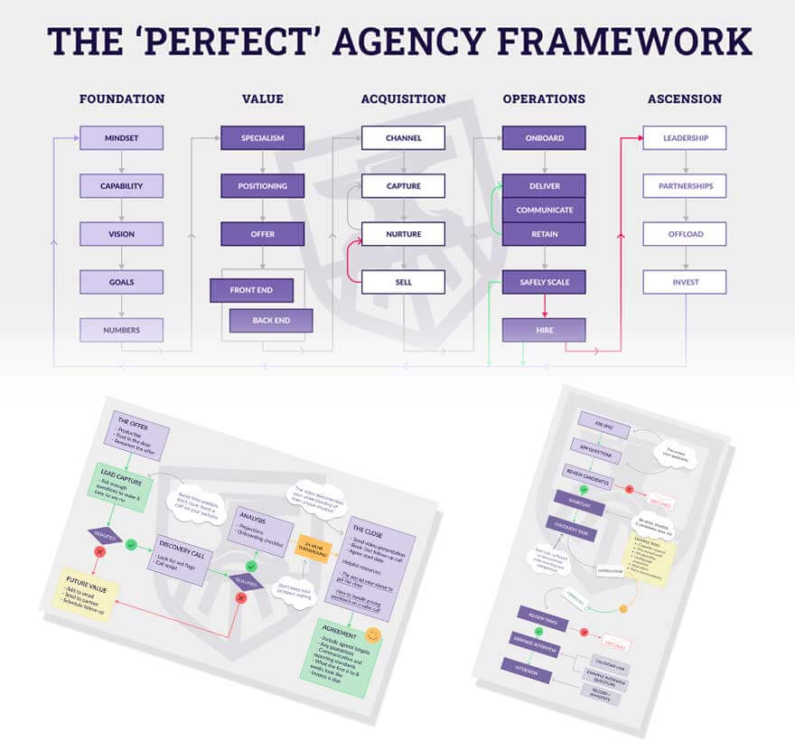 The Perfect Agency Framework training by Ed Leake